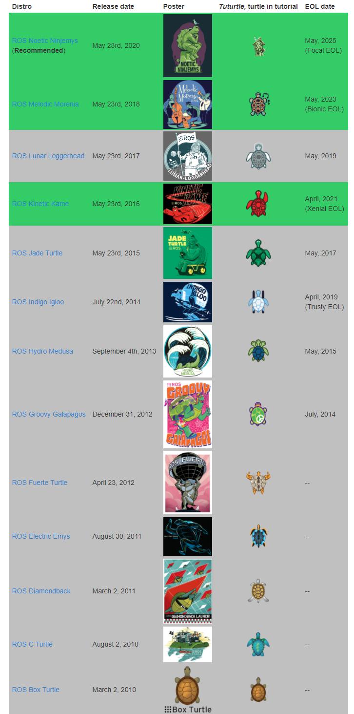 ROS Distributions