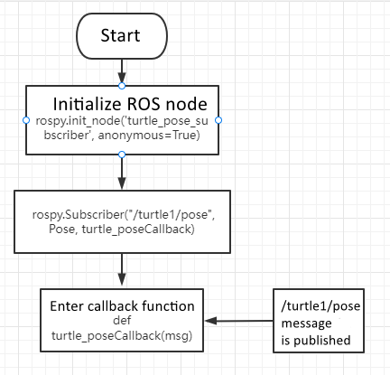 Python Subscriber Flow