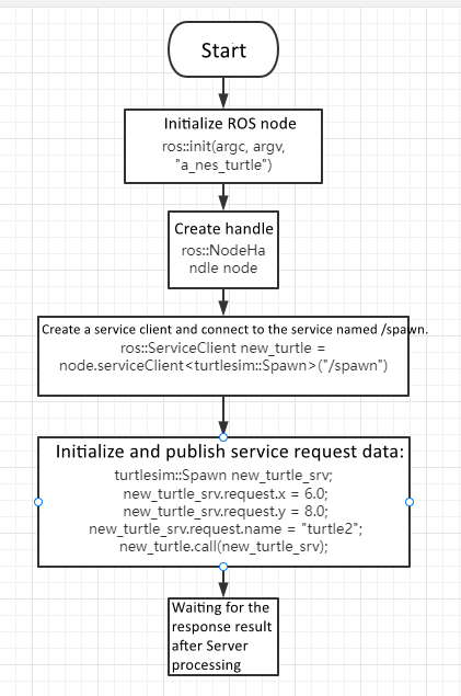 Python Client Flow