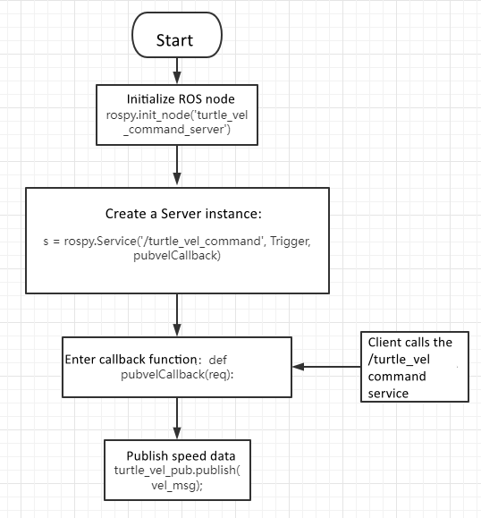 Python Server Flow