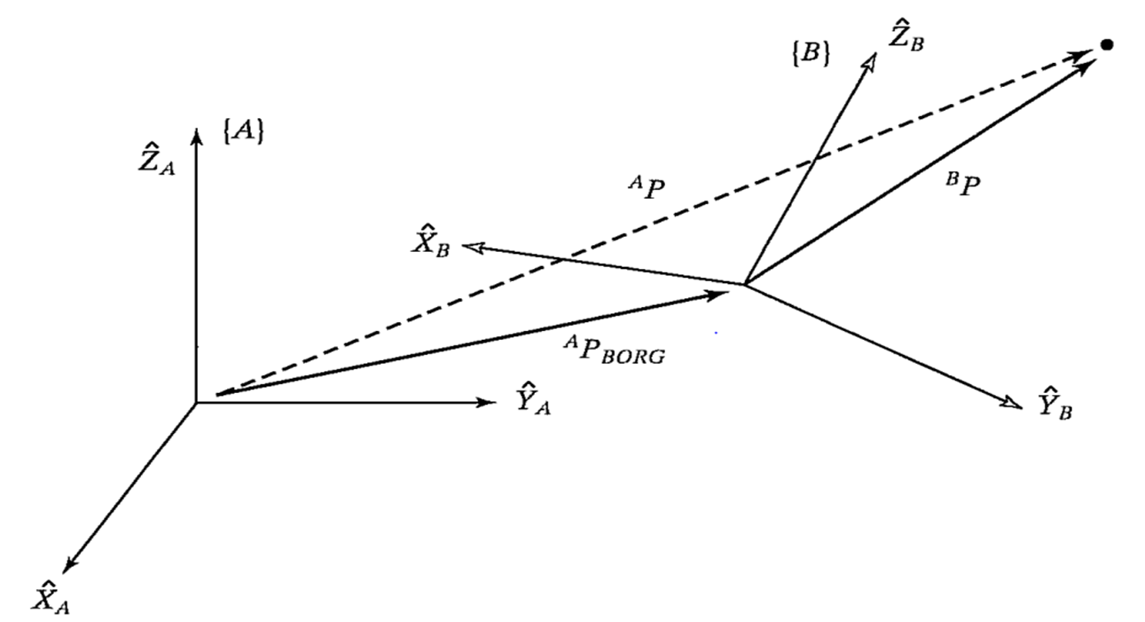 Coordinate Example