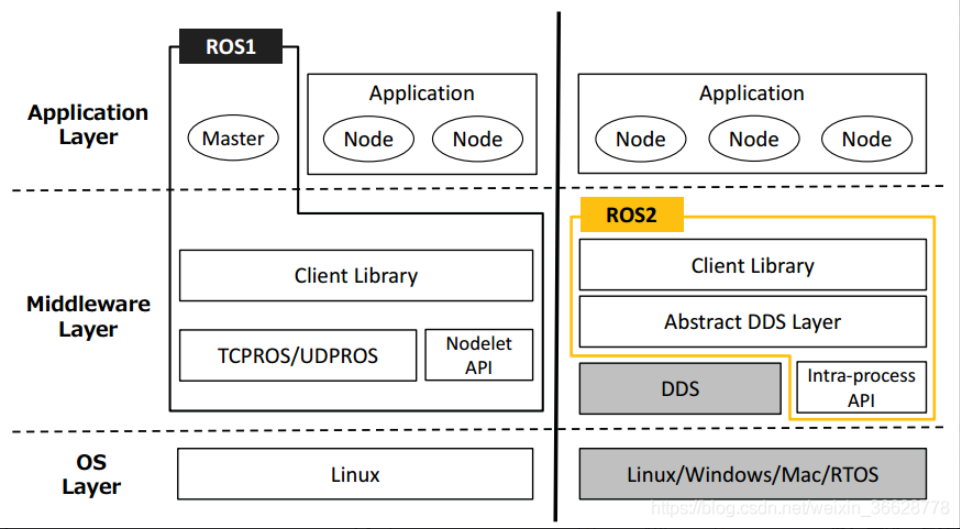 ROS 2 Middleware Architecture