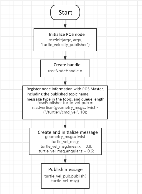 C++ Publisher Flow