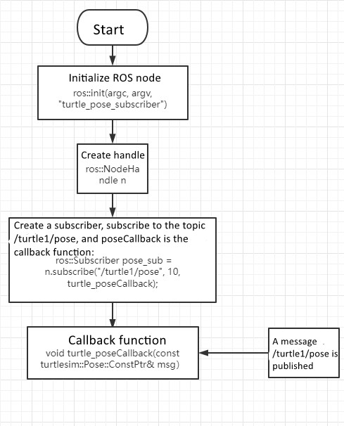 C++ Subscriber Flow